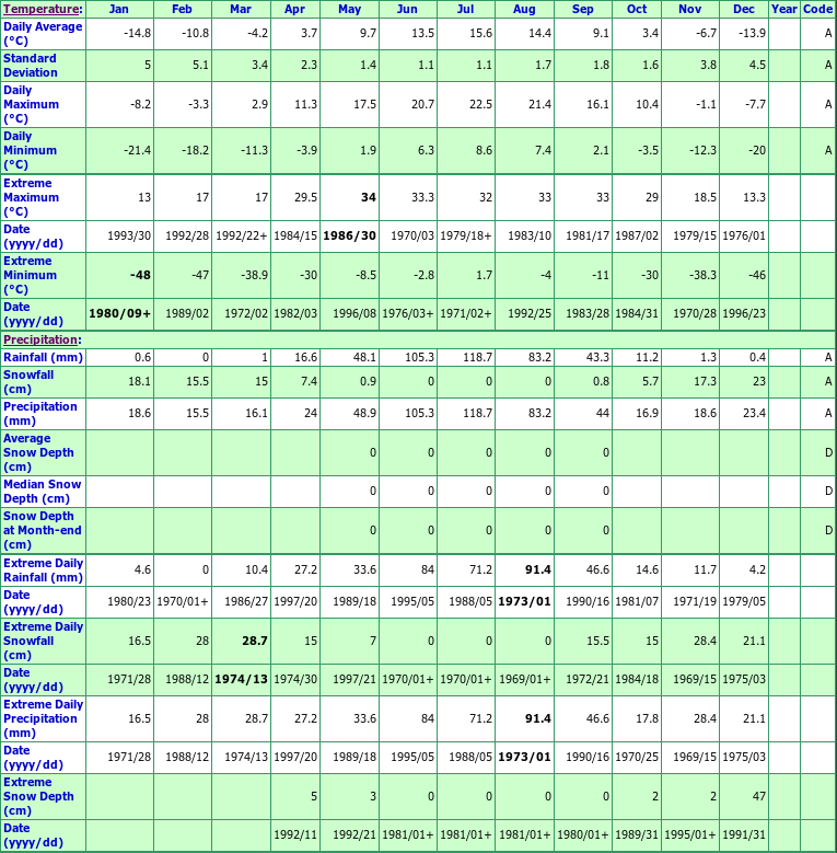 Fort Assiniboine Climate Data Chart